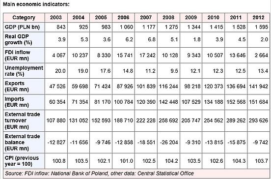 Poland  Main Economic Indicators 2003 2012