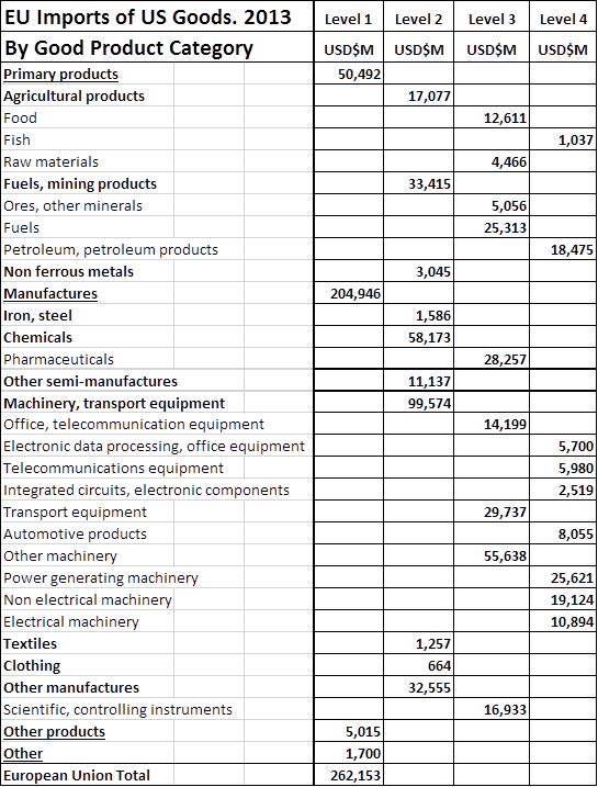 EU imports of US goods