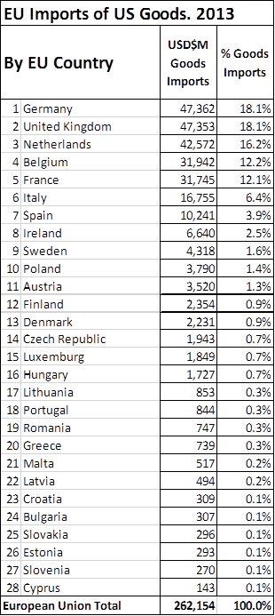 EU imports of US goods by country