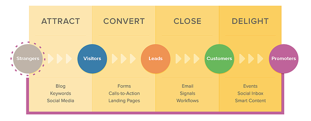 Hubspot Inbound Marketing 4 stages