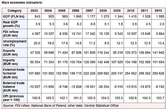 Poland  Main Economic Indicators 2003 2012