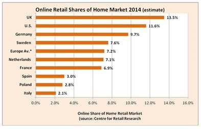 online retail share