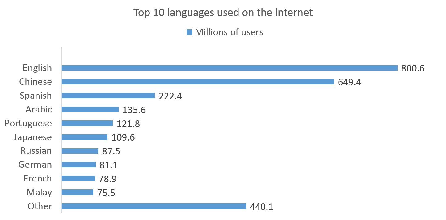 top10languagesonline-1