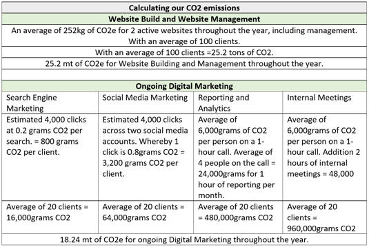 CO2 emissions scope 3
