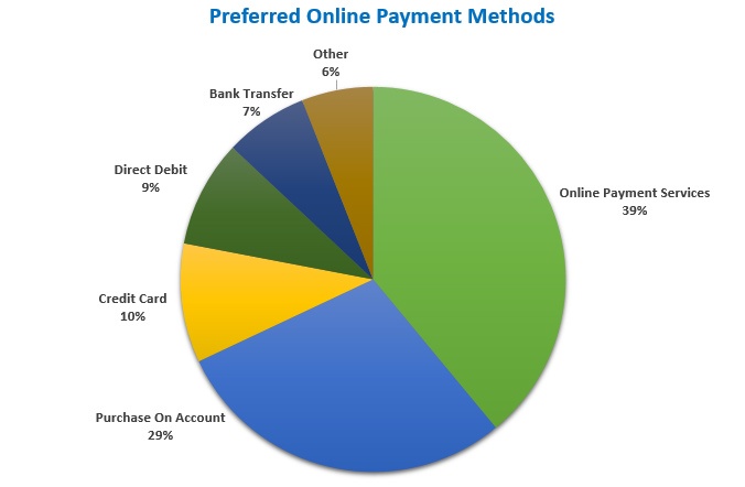 Pie chart showing online payment methods in Germany
