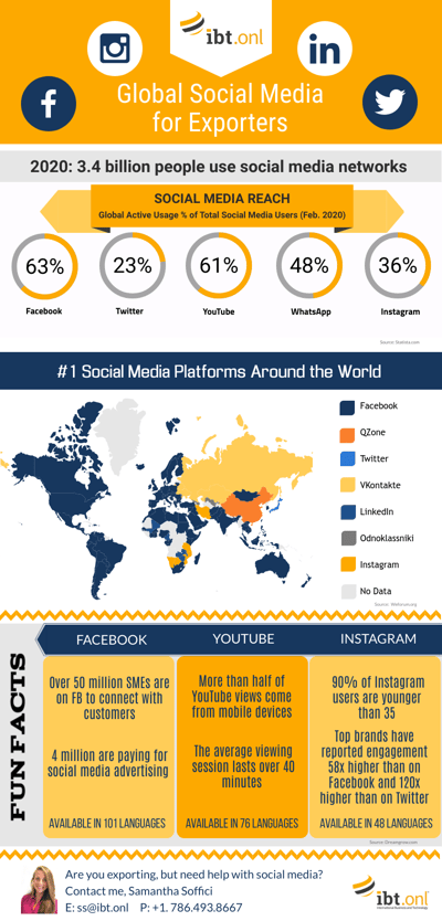 Social media infographic - a helpful tool for exporters