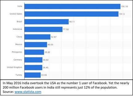 IBT-Online-India-facebook-users-2016.jpg.png