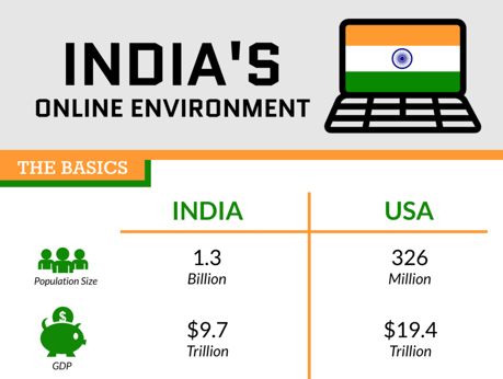 Indias Online Environment Snip