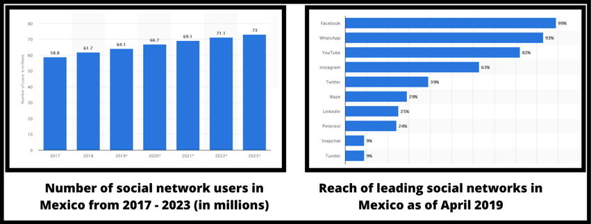 Number of social network users in Mexico from 2017 - 2023 (in millions) (1)