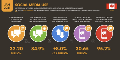 Social media in Canada