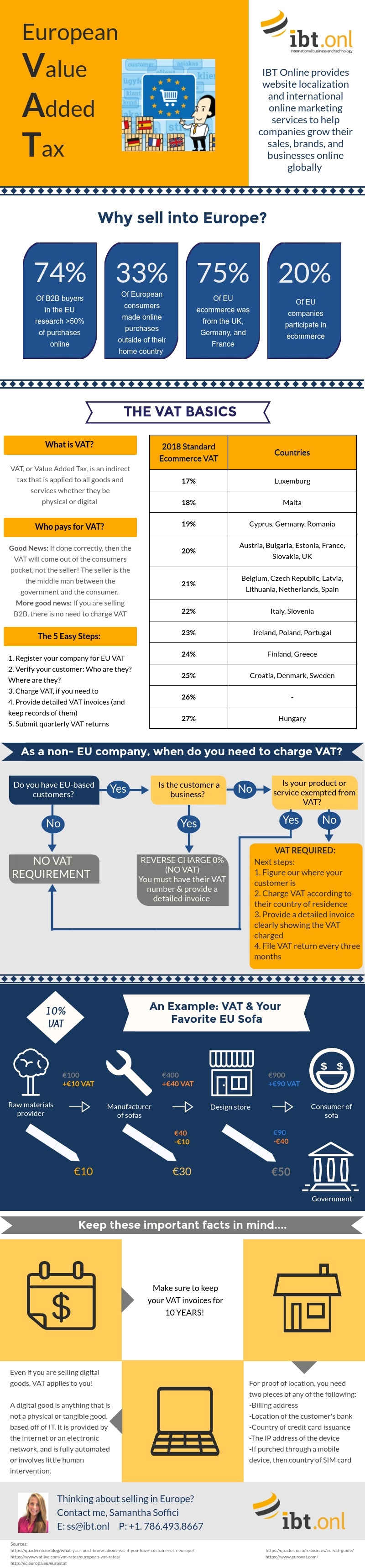 European VAT Infographic
