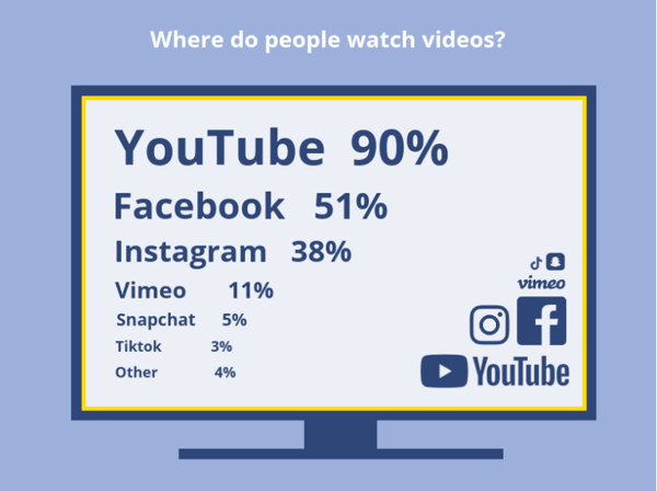 Video usage percentage