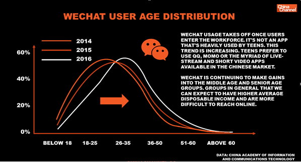 wechat users