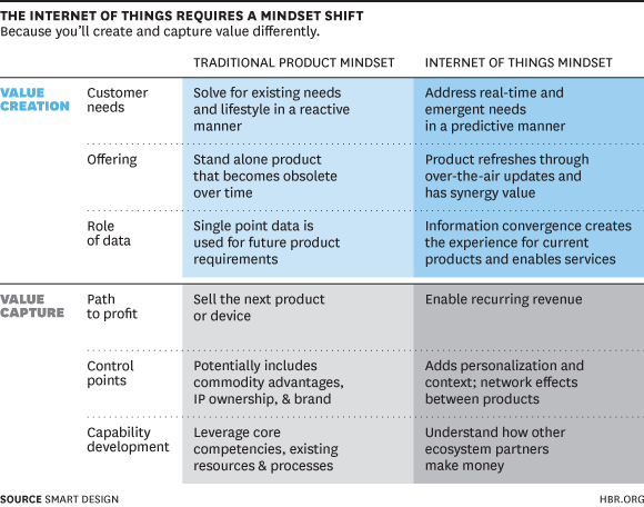 HBR_-_the_internet_of_things
